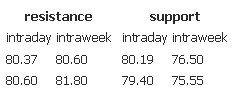 Resistance support