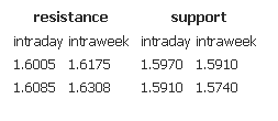 Resistance support