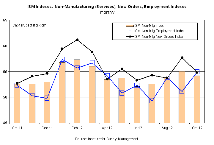 New Orders And Employment