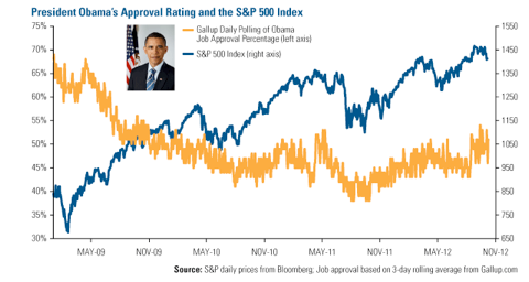Obama's Approval And The S&P 500
