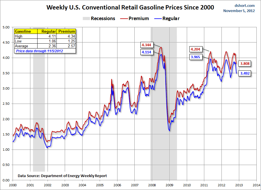 gasoline-since-2000