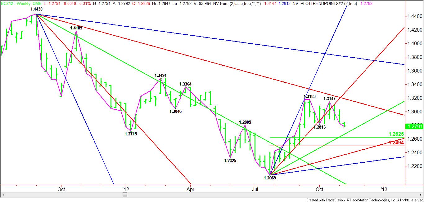 Weekly December Euro Pattern, Price & Time Analysis