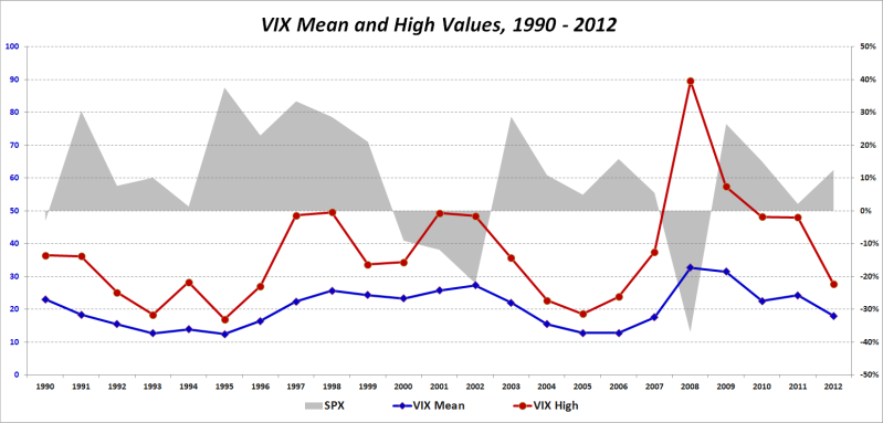VIX Mean and High Values1990-2012