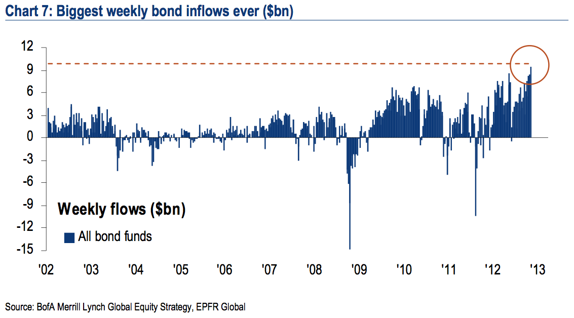 Biggest Weekly Bond Inflows