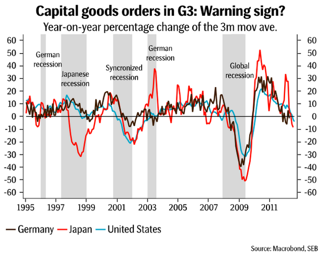 G3 Capital Goods Orders