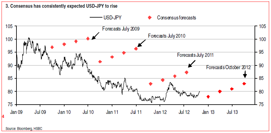 Japanese Yen Consensus