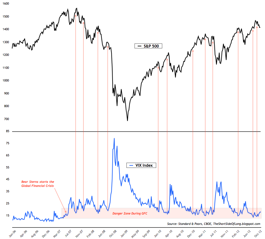 VIX Index