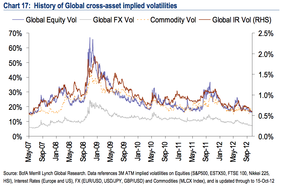 Global Asset Volatility