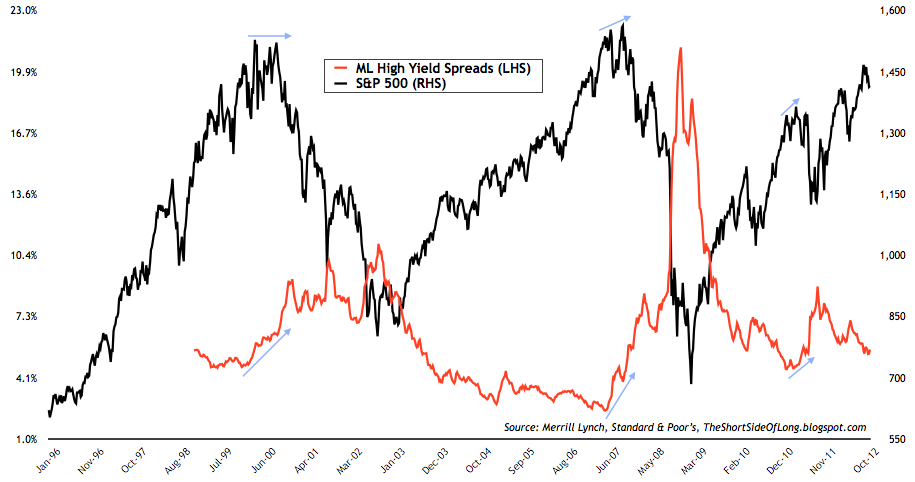 High Yield Credit Spreads