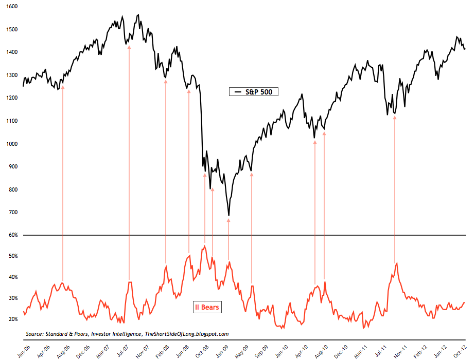 Investor Intelligence Bears