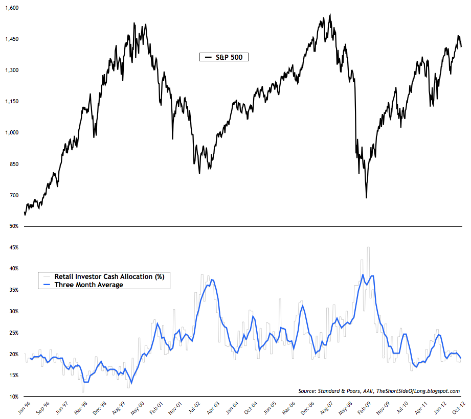 Cash Levels