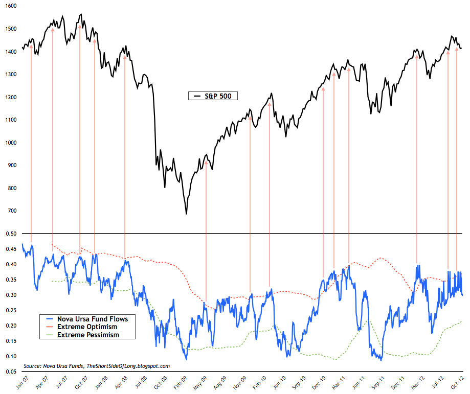 Nova Ursa Fund Flows