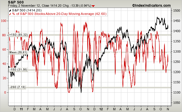 Stocks Above 20 MA