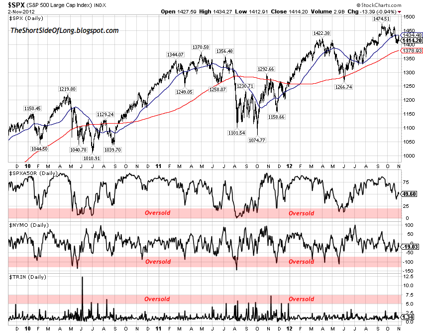 Short Term Breadth