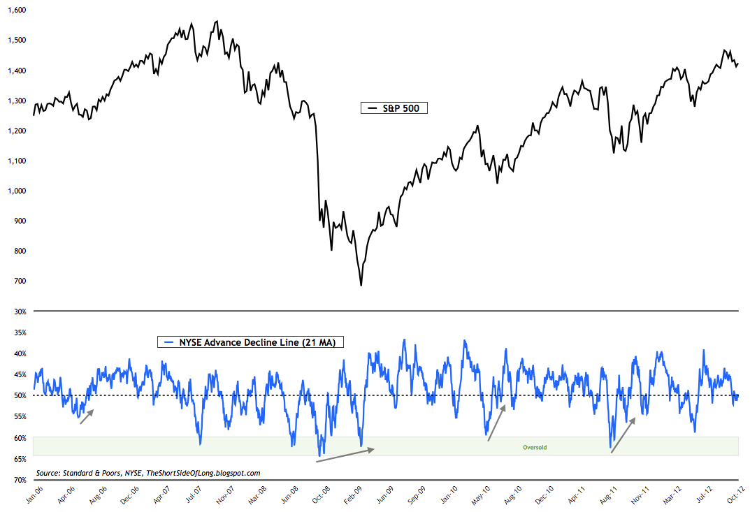 Advance Decline Line