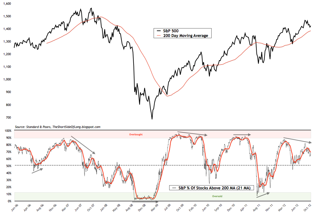 Stocks Above 200 MA