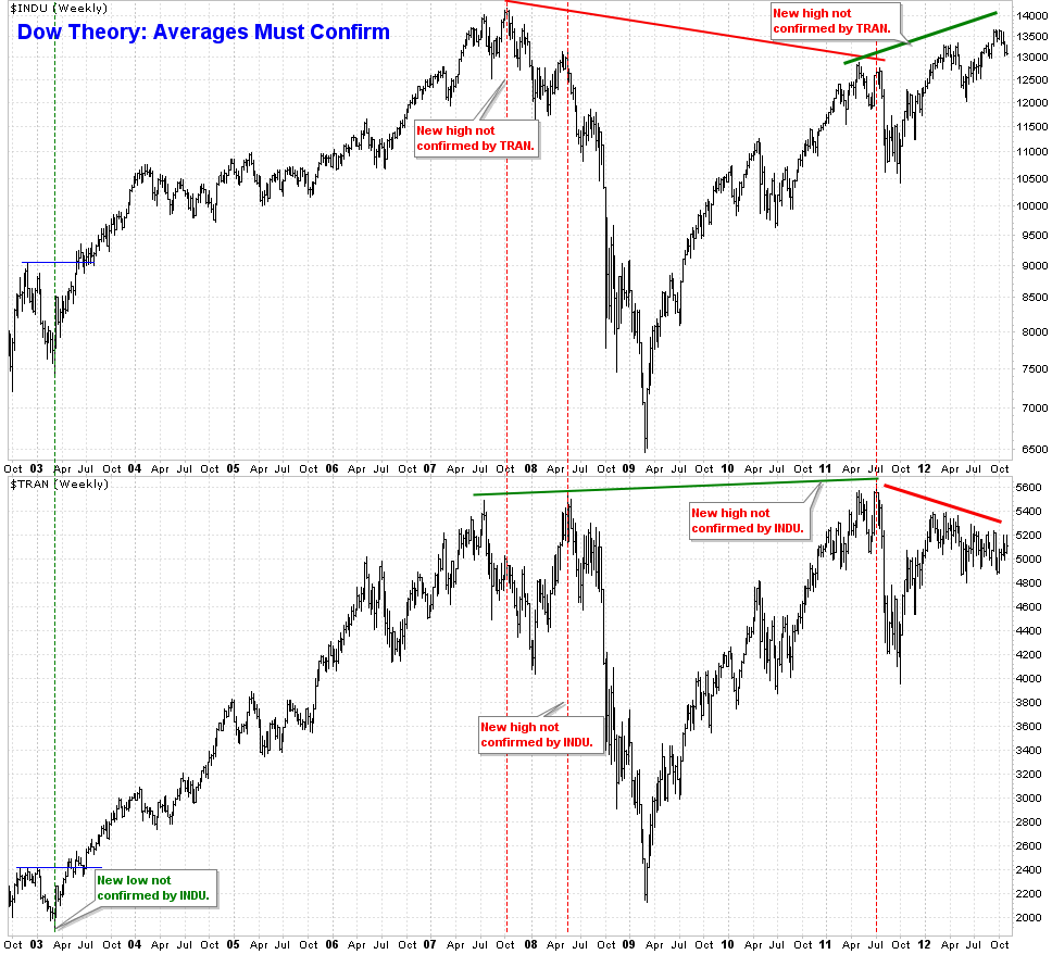 Dow Theory