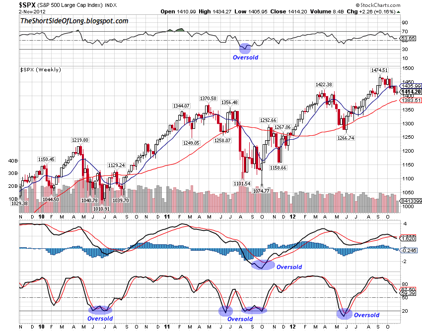 S&P 500 Technicals