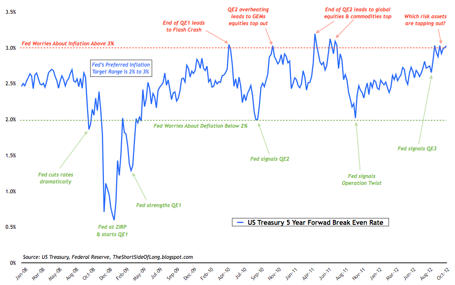 US Treasury 5 Year Break Evens