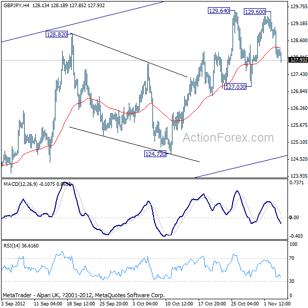 GBP/JPY H4