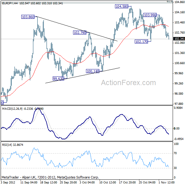 EUR/JPY H4