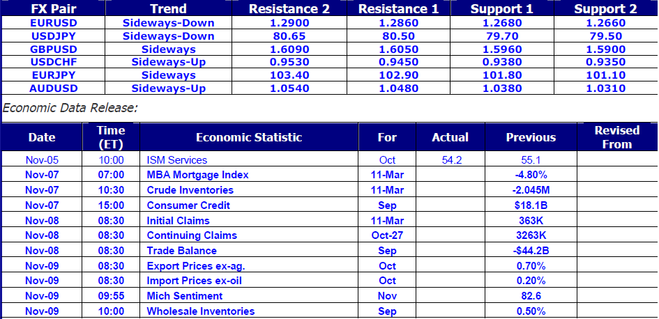 Economic Data Release