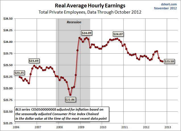 Earnings-average-hourly-real