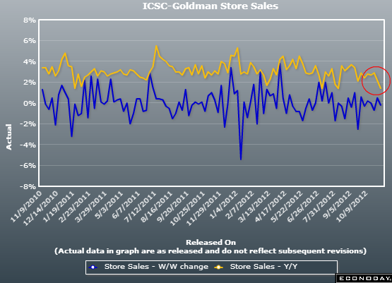 ICSC GS store sales