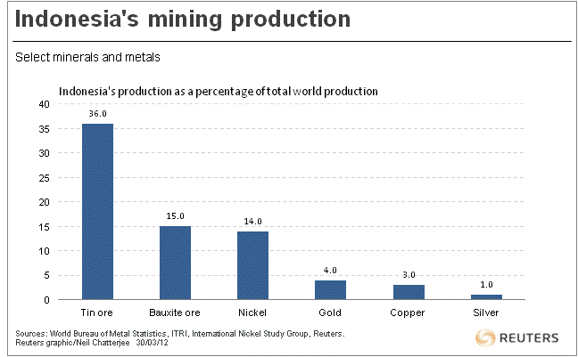 Indonesia-Mining