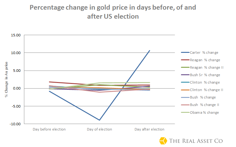 percentage-change-in-gold-price-DAYS