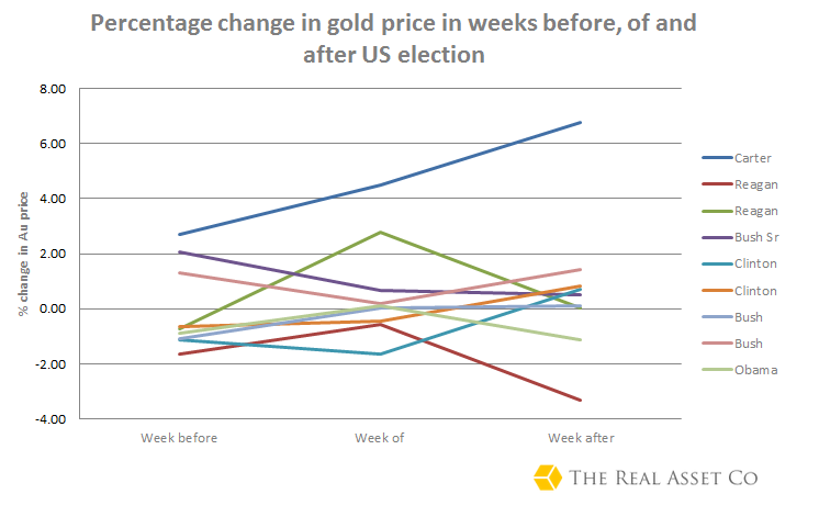 percentage-change-in-gold-price-WEEKS