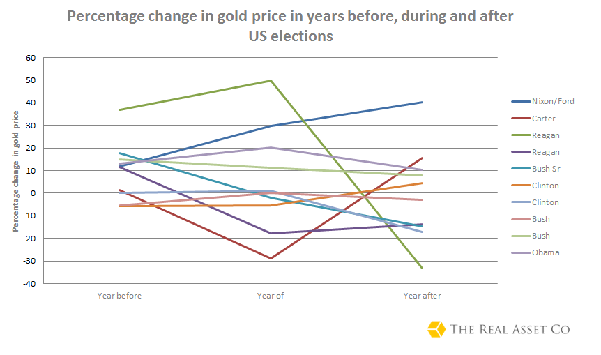 percentage-change-in-AU-price-YEARS