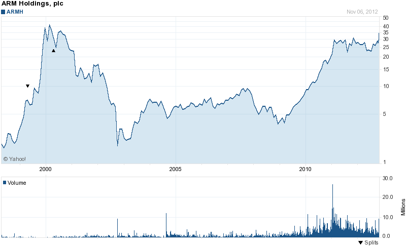 Arm Holdings Stock Chart