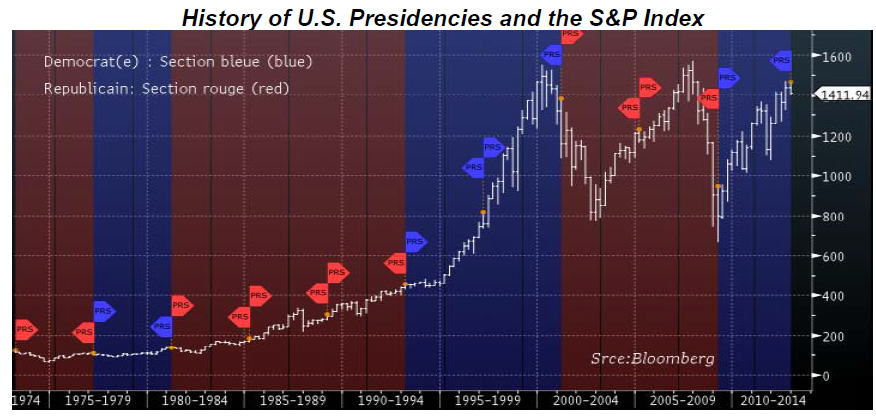 Presidencies and the S&P Index