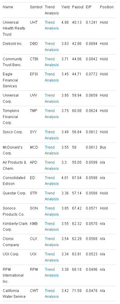 Top 17 Rates Stock