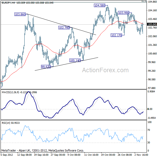 EUR/JPY H4