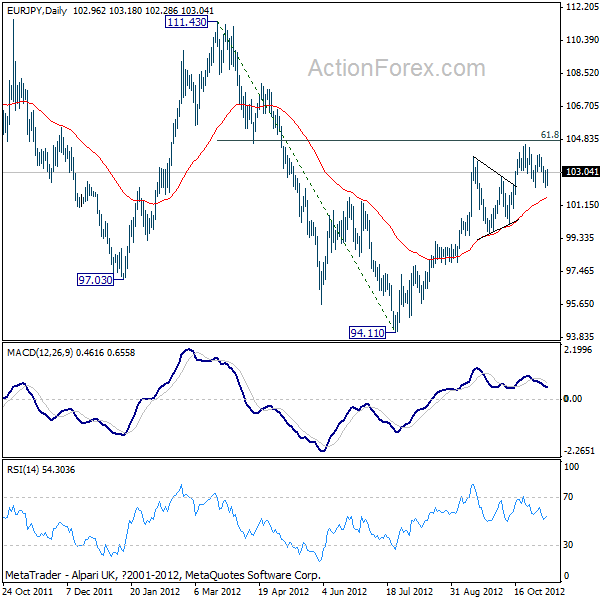 EUR/JPY