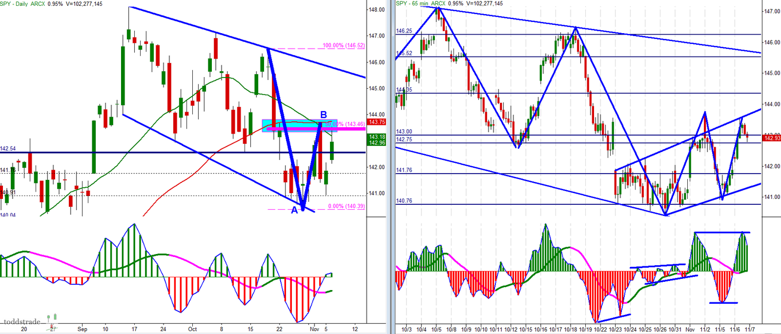 SPY - Daily