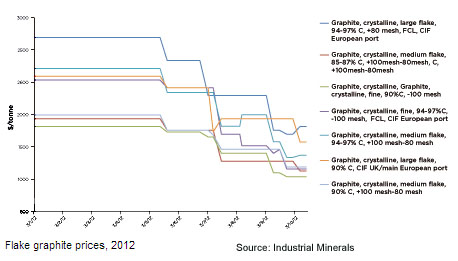 Flake Graphite Prices 2012