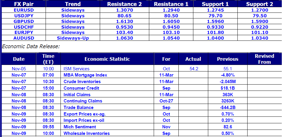 Economic Data Release