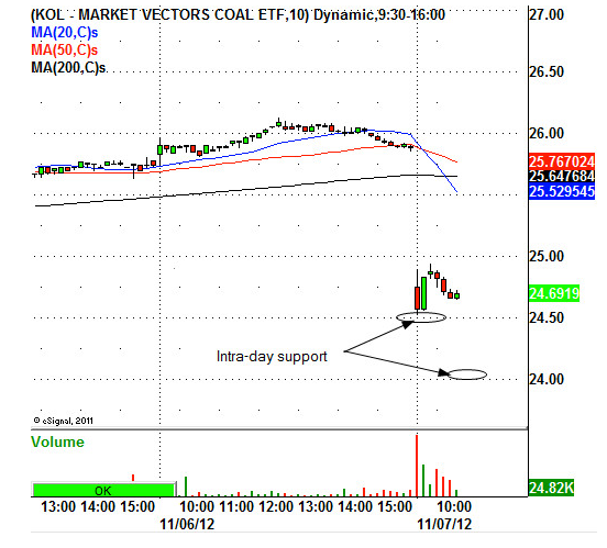 Market Vectors Coal ETF