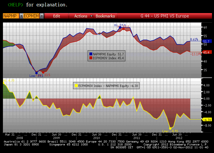 PMI Indexes