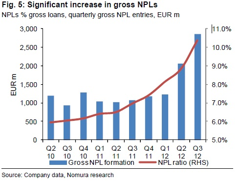 Banco's Gross NPLs