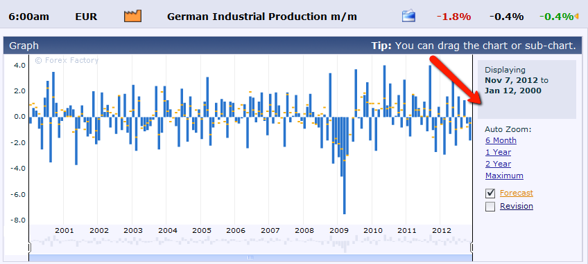 German Industrial Production