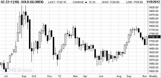 Comex_Gold_Dec-Chart