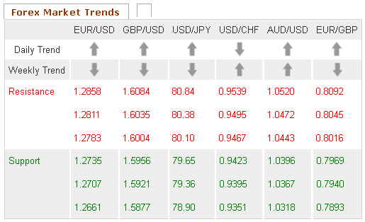 Forex Market Trends