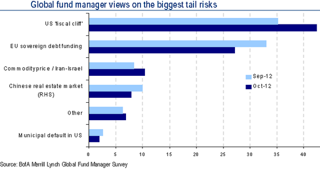 Tail risks