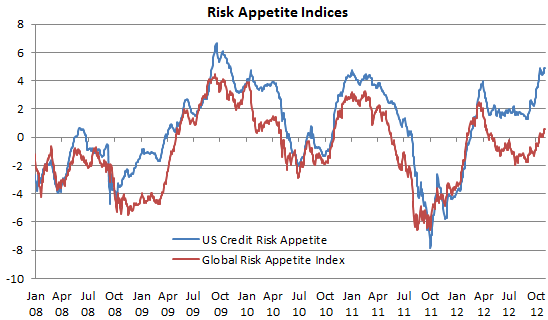 Risk Appetite Index