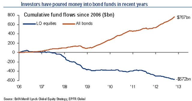 Fund flows bonds vs equities
