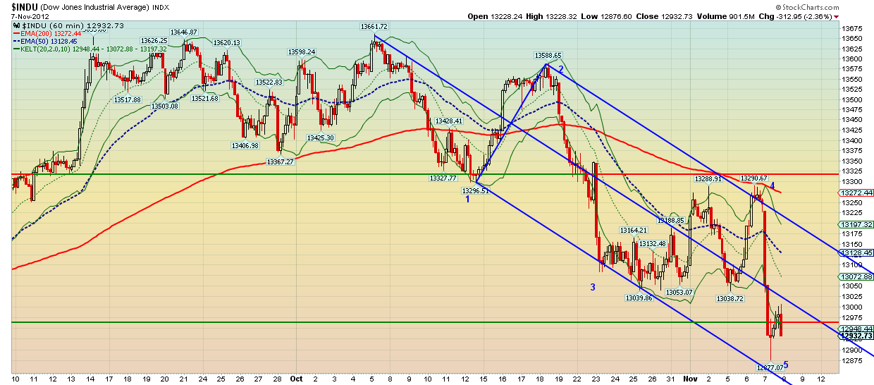 INDU The Dow